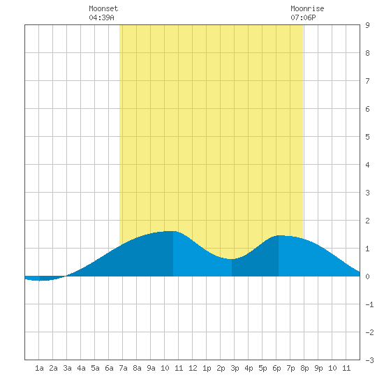Morgans Point tide chart for Friday, August 20, 2021
