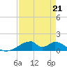 Morgans Point tide chart for Saturday, August 21, 2021