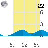 Morgans Point tide chart for Sunday, August 22, 2021