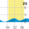 Morgans Point tide chart for Monday, August 23, 2021