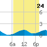Morgans Point tide chart for Tuesday, August 24, 2021