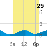 Morgans Point tide chart for Wednesday, August 25, 2021