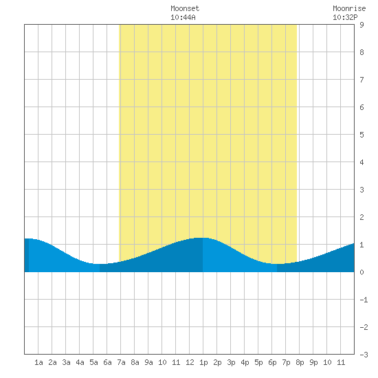 Morgans Point tide chart for Thursday, August 26, 2021