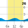Morgans Point tide chart for Thursday, August 26, 2021