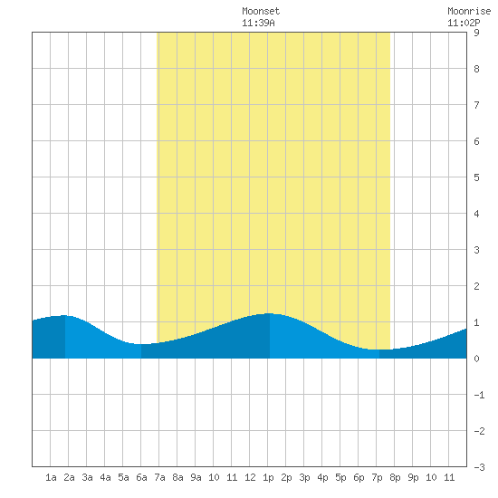 Morgans Point tide chart for Friday, August 27, 2021