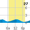 Morgans Point tide chart for Friday, August 27, 2021