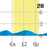 Morgans Point tide chart for Saturday, August 28, 2021