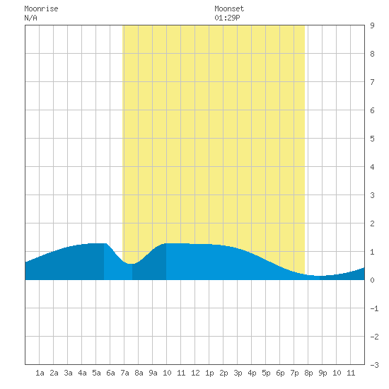 Morgans Point tide chart for Sunday, August 29, 2021