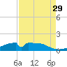 Morgans Point tide chart for Sunday, August 29, 2021