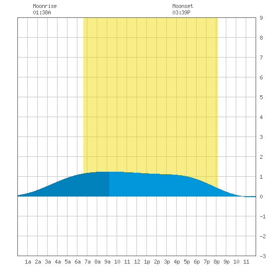 Morgans Point tide chart for Monday, August 2, 2021
