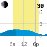 Morgans Point tide chart for Monday, August 30, 2021
