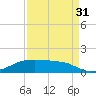 Morgans Point tide chart for Tuesday, August 31, 2021