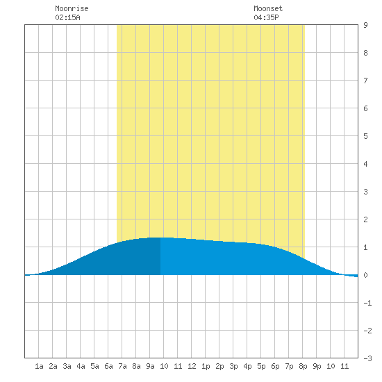 Morgans Point tide chart for Tuesday, August 3, 2021