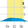 Morgans Point tide chart for Tuesday, August 3, 2021
