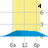Morgans Point tide chart for Wednesday, August 4, 2021