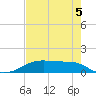 Morgans Point tide chart for Thursday, August 5, 2021