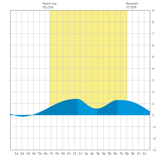 Morgans Point tide chart for Saturday, August 7, 2021