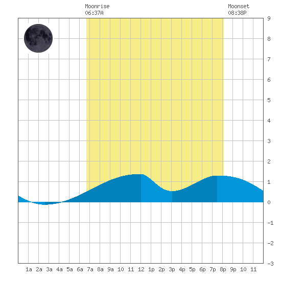 Morgans Point tide chart for Sunday, August 8, 2021