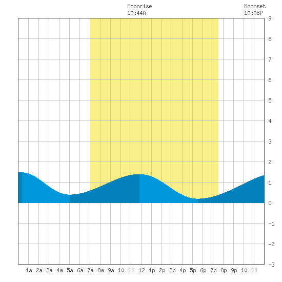 Morgans Point tide chart for Friday, September 10, 2021