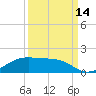 Morgans Point tide chart for Tuesday, September 14, 2021