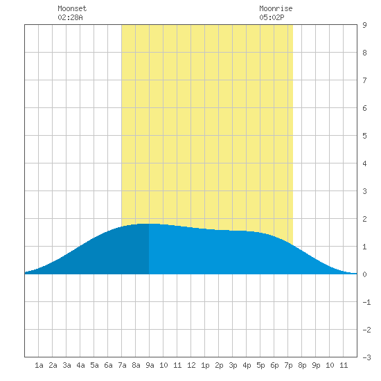 Morgans Point tide chart for Thursday, September 16, 2021