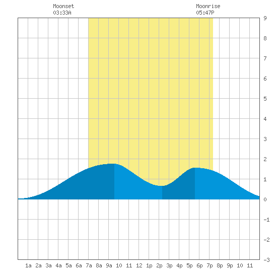 Morgans Point tide chart for Friday, September 17, 2021