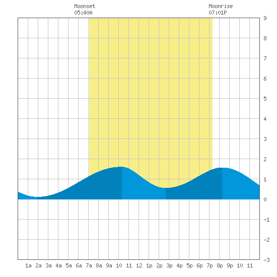 Morgans Point tide chart for Sunday, September 19, 2021