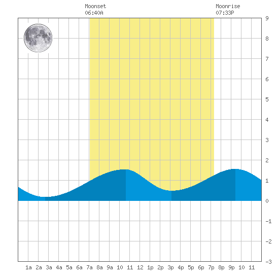 Morgans Point tide chart for Monday, September 20, 2021