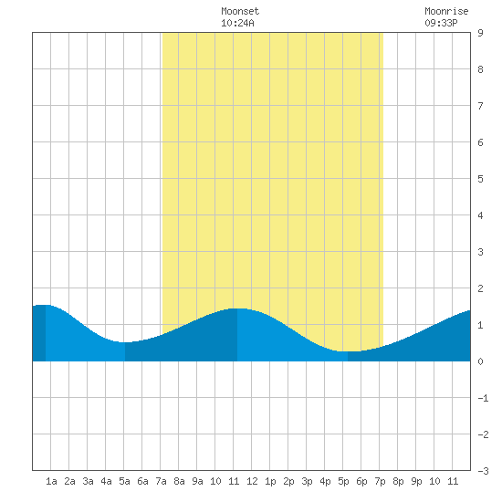 Morgans Point tide chart for Friday, September 24, 2021