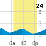 Morgans Point tide chart for Friday, September 24, 2021
