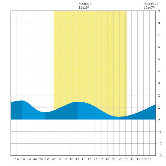 Morgans Point tide chart for Saturday, September 25, 2021