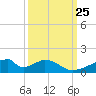 Morgans Point tide chart for Saturday, September 25, 2021