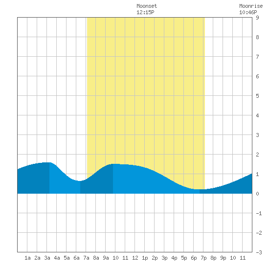 Morgans Point tide chart for Sunday, September 26, 2021