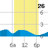 Morgans Point tide chart for Sunday, September 26, 2021