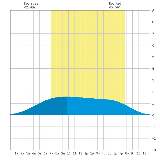 Morgans Point tide chart for Thursday, September 2, 2021
