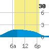 Morgans Point tide chart for Thursday, September 30, 2021