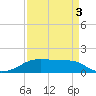 Morgans Point tide chart for Friday, September 3, 2021