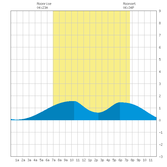 Morgans Point tide chart for Saturday, September 4, 2021