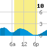 Morgans Point tide chart for Sunday, October 10, 2021