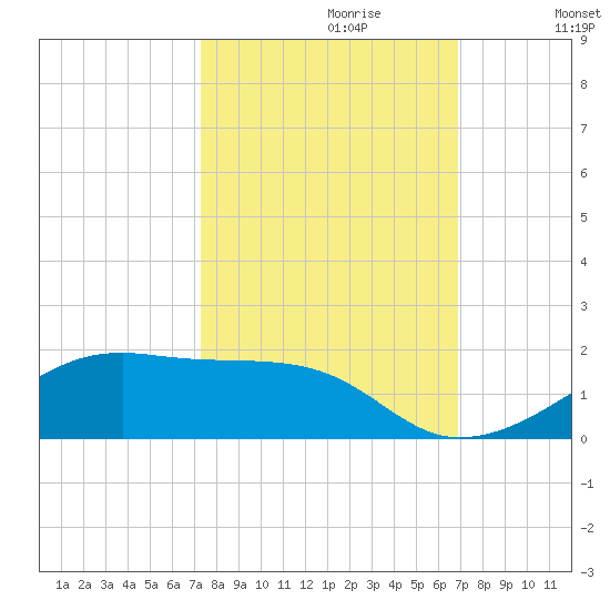 Morgans Point tide chart for Monday, October 11, 2021