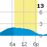 Morgans Point tide chart for Wednesday, October 13, 2021
