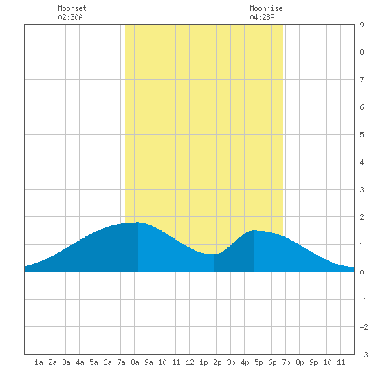 Morgans Point tide chart for Friday, October 15, 2021