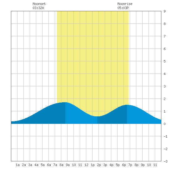 Morgans Point tide chart for Saturday, October 16, 2021