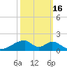 Morgans Point tide chart for Saturday, October 16, 2021
