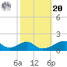 Morgans Point tide chart for Wednesday, October 20, 2021