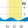 Morgans Point tide chart for Thursday, October 21, 2021