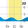 Morgans Point tide chart for Friday, October 22, 2021