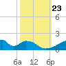Morgans Point tide chart for Saturday, October 23, 2021