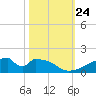 Morgans Point tide chart for Sunday, October 24, 2021