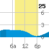 Morgans Point tide chart for Monday, October 25, 2021